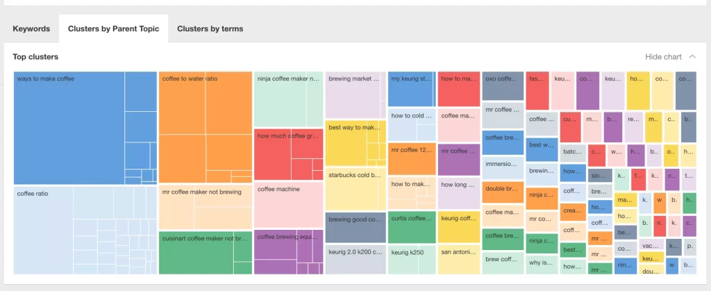 cluster by parent topic ahrefs