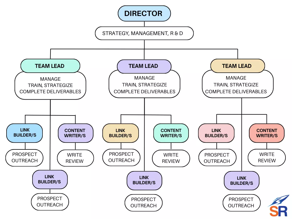 manage link building campaigns team colllaboration structure