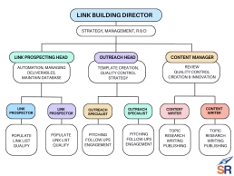 manage link building campaigns team structure