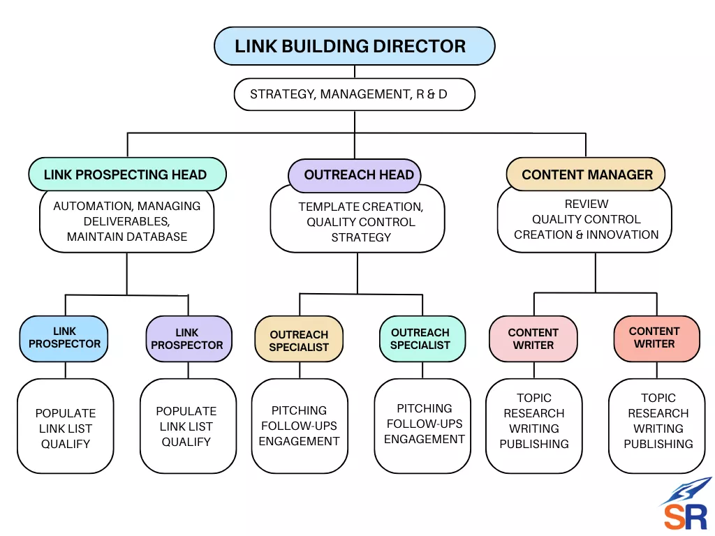 manage link building campaigns team structure