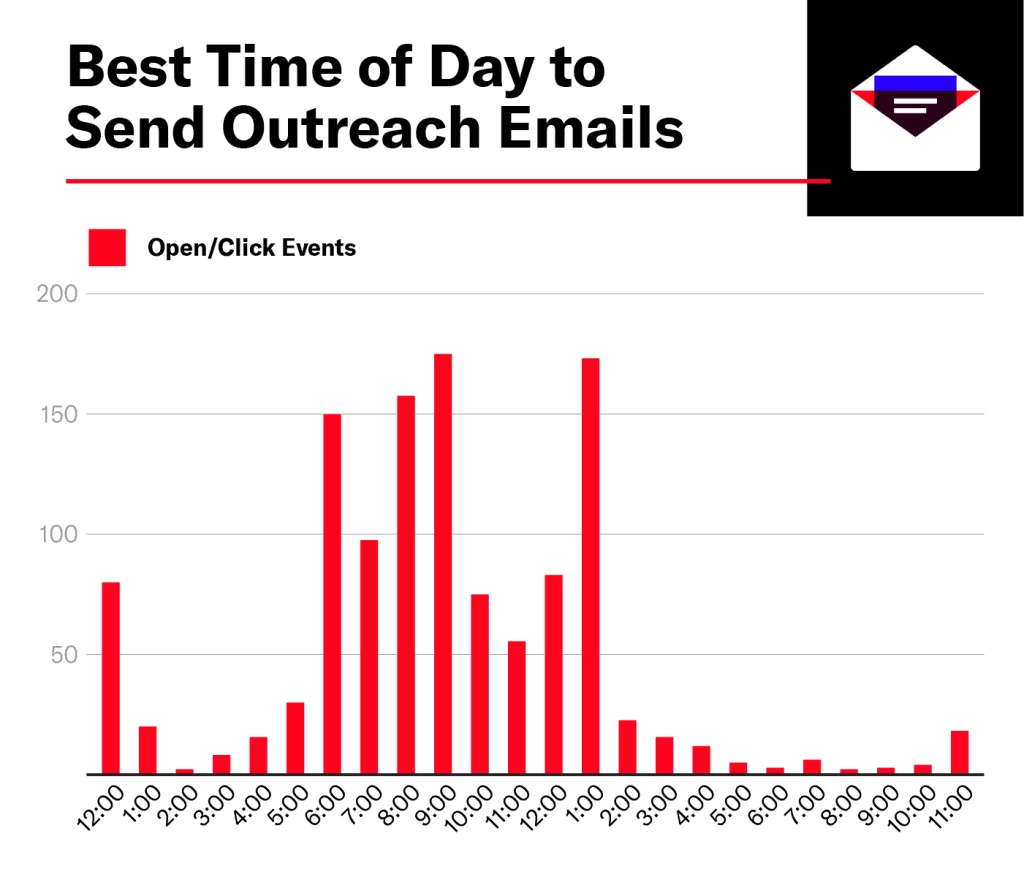 best time to send emails siegemedia