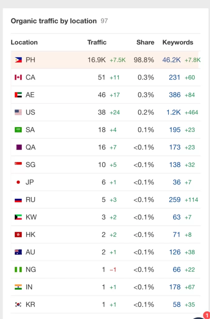 organic traffic by location ahrefs