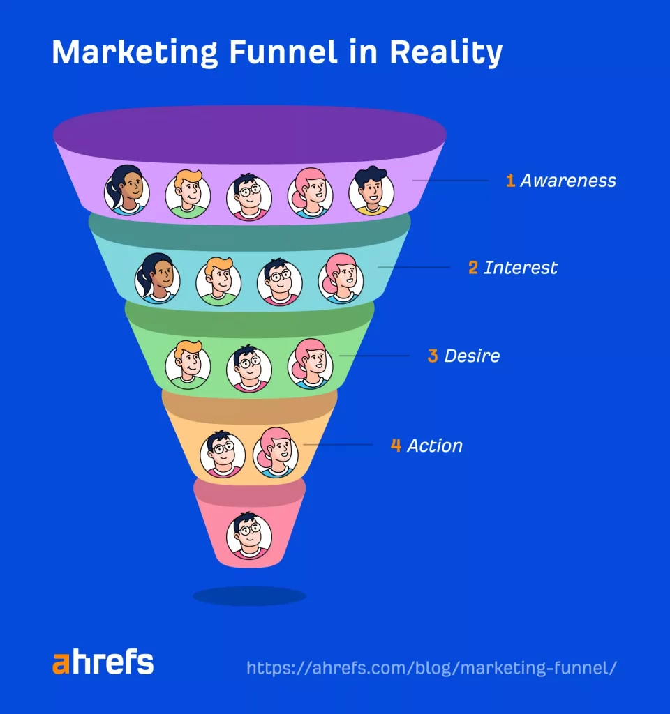 ahrefs marketing funnel