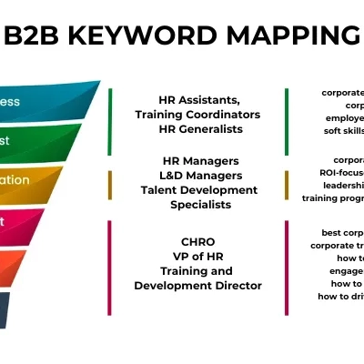 B2B keyword mapping