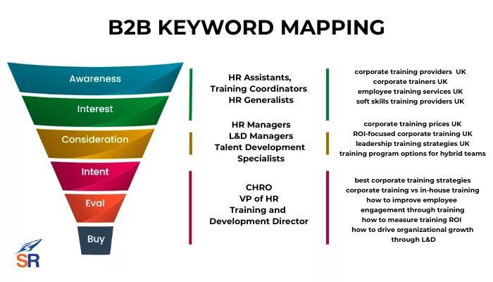 B2B keyword mapping