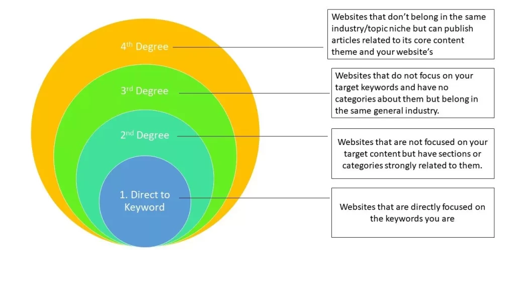 degrees of relevance link prospecting