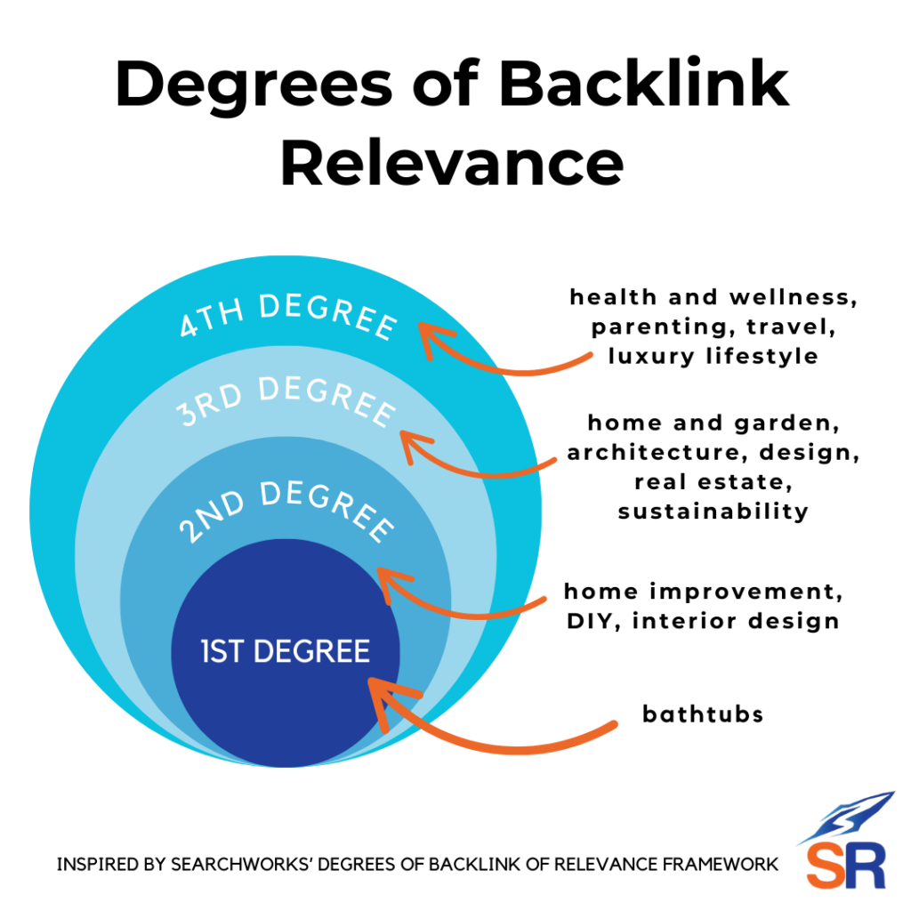 degrees of backlink relevance for competitor backlink analysis