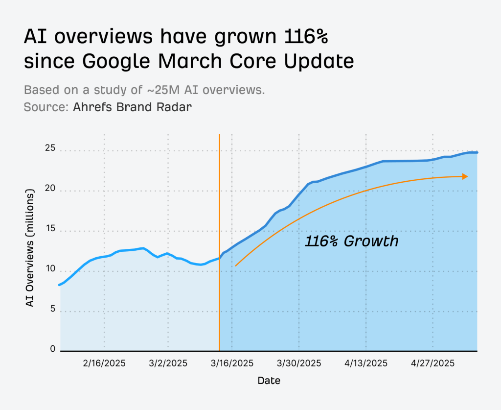 ai overview growth