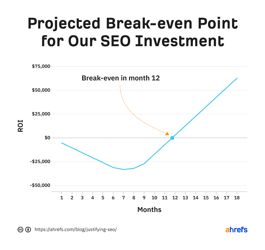 link building for startups projected SEO plan