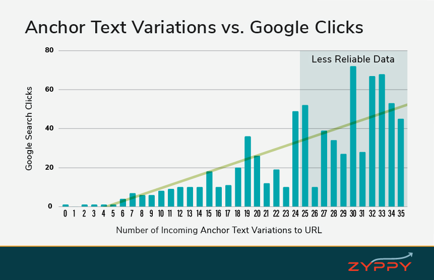 link velocity anchor text variations
