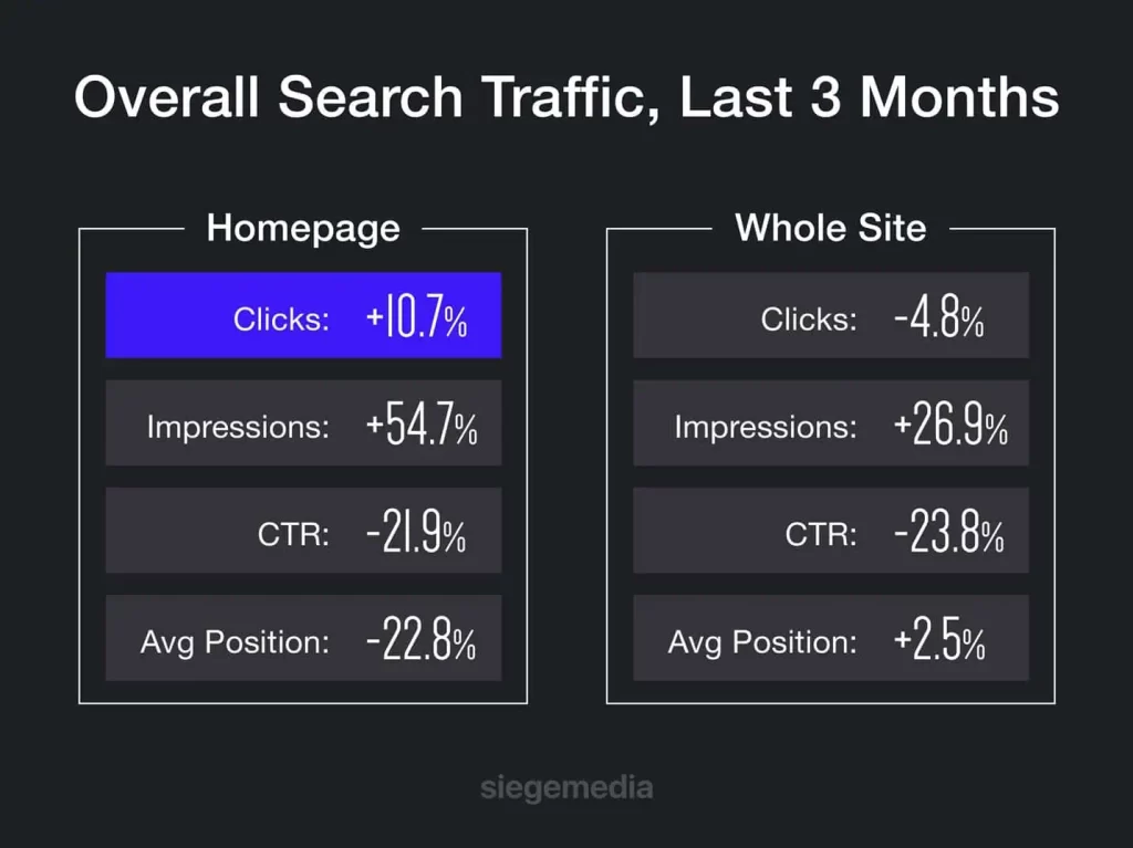 overall search traffic siegemedia case study