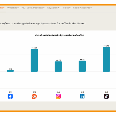 social media link building sparktoro