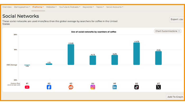 social media link building sparktoro